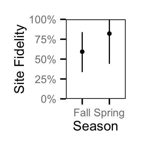 figures/movement/Adult RB/season.png